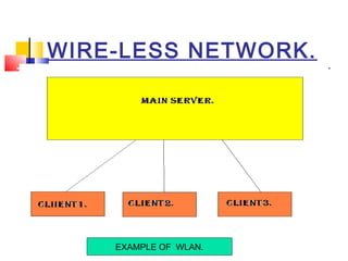 WIRE-LESS NETWORK.
EXAMPLE OF WLAN.
 