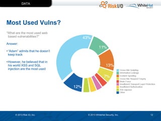 DATA

Most Used Vulns?
“What are the most used web
based vulnerabilities?”
Answer:
• “Adam” admits that he doesn’t
keep track
• However, he believed that in
his world XSS and SQL
injection are the most used

© 2013 Risk IO, Inc.

© 2013 WhiteHat Security, Inc.

12

 