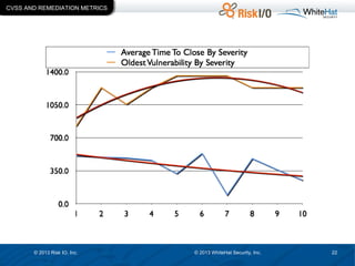 CVSS AND REMEDIATION METRICS

© 2013 Risk IO, Inc.

© 2013 WhiteHat Security, Inc.

22

 