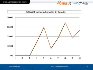 CVSS AND REMEDIATION - NOPE

© 2013 Risk IO, Inc.

© 2013 WhiteHat Security, Inc.

25

 