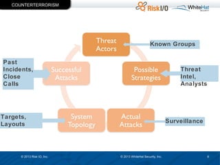 COUNTERTERRORISM

Known Groups
Past
Incidents,
Close
Calls

Threat
Intel,
Analysts

Targets,
Layouts

© 2013 Risk IO, Inc.

Surveillance

© 2013 WhiteHat Security, Inc.

6

 