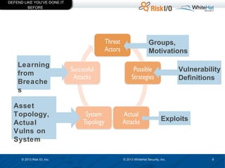 DEFEND LIKE YOU’VE DONE IT
BEFORE

Groups,
Motivations
Learning
from
Breache
s
Asset
Topology,
Actual
Vulns on
System
© 2013 Risk IO, Inc.

Vulnerability
Definitions

Exploits

© 2013 WhiteHat Security, Inc.

9

 