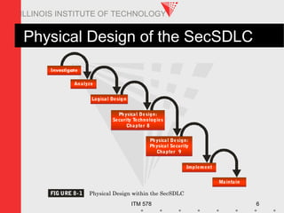 ITM 578 6
ILLINOIS INSTITUTE OF TECHNOLOGY
Physical Design of the SecSDLC
Analyze
Physical Design:
Security Technologies
Chapter 8
Physical Design:
Physical Security
Chapter 9
Logical Design
Implement
Maintain
FIG URE 8-1 Physical Design within the SecSDLCPhysical Design within the SecSDLC
 