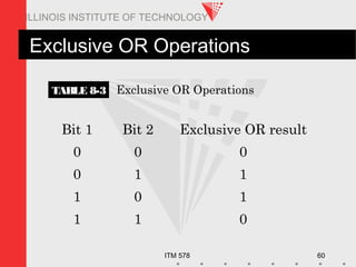 ITM 578 60
ILLINOIS INSTITUTE OF TECHNOLOGY
Exclusive OR Operations
Bit 1 Bit 2 Exclusive OR result
0 0 0
0 1 1
1 0 1
1 1 0
Exclusive OR OperationsTABLE 8-3
 