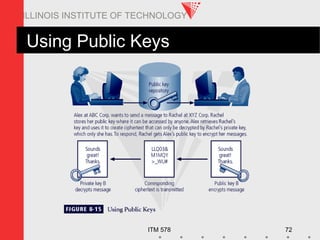 ITM 578 72
ILLINOIS INSTITUTE OF TECHNOLOGY
Using Public Keys
 