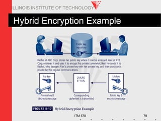 ITM 578 79
ILLINOIS INSTITUTE OF TECHNOLOGY
Hybrid Encryption Example
 