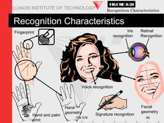 ITM 578 89
ILLINOIS INSTITUTE OF TECHNOLOGY
Voice recognition
Signature recognition
Hand
geometry
Hand and palm
print
Fingerprint Iris
recognition
Retinal
Recognition
Facial
geometry
Recognition Characteristics
FIGURE 8-20
Recognition Characteristics
 