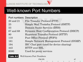 ITM 578 47
ILLINOIS INSTITUTE OF TECHNOLOGY
Well-known Port Numbers
Port numbers Description
20 and 21 File Transfer Protocol (FTP)
25 Simple Mail Transfer Protocol (SMTP)
53 Domain Name Services (DNS)
67 and 68 Dynamic Host Configuration Protocol (DHCP)
80 Hypertext Transfer Protocol (HTTP)
110 Post Office Protocol (POP3)
161 Simple Network Management Protocol (SNMP)
194 IRC Chat port (used for device sharing)
443 HTTP over SSL
8080 Used for proxy services
Table 8-2 Well-known Port Numbers
 