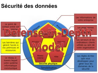 Sensibilisation
Sécurité des données
Sécurité physique
Données
Application
Hôte
Réseau
interne
Périmètre
Les informations de
votre entreprise
Les programmes
gérés par vos
utilisateurs
Les serveurs et les
ordinateurs clients
utilisés au sein de
votre organisation
Le point de
contact entre vos
réseaux internes
et réseaux
externes
Le réseau à
travers lequel
votre système
informatique
communique
Les barrières qui
gèrent l'accès à
vos prémisses et
ressources
Les règles écrites
que vous
développez pour
gérer tous les
domaines de la
sécurité
 