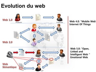 Evolution du web
Producer Customer
C/PC/P
C/P
C/P
C/P
C/P
Web 4.0: “Mobile Web”
Internet Of Things
Web 5.0: “Open,
Linked and
Intelligent Web ”
Emotional Web
 