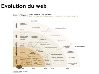 Evolution du web
 