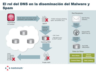 El rol del DNS en la diseminación del Malware y
Spam
                                                                                               Red Recipiente



                                                      X
              Sends attack instructions (email                                                                  Mail Routing
              addresses, spam template, etc.)                   - Builds message (phishing,                     Directory
                                                                spam, recruitment, etc.)
  Command
  & Control                                       SMTP                                            Mailbox
                                                                                                  Lookup
                                                  Submits
                                                  email out
                                                  Port 25
                                                                                                                Inbound MTA
                                                                                                                SMTP Port 25
                                                                  - C&C Check


                                                        X         - DNS MX/A query
                                                                  for RCPT domain
                                                                                                  DNSRBL
                                                                                                  Lookup
                                                 Caching DNS

                                                                                                                Auth DNS
                                                                                                                (RBLDNSD)


                                                                                                Roles de Filtreo
                                                                                                                      Volume


                                                        X
                                                                                               Sieve Rules            Blocking


       X                                                                                      Content Filters      Rate Limiting
                                                  Public WiFi
 