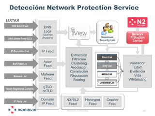 Detección: Network Protection Service

LISTAS
    DNS Batch Feed
                            DNS
                            Logs
                           (Queries                                               Network
 DNS Stream Feed (E/C)     Answers)                            Nominum           Protection
                                                              Security Lab        Service

    IP Reputation List     IP Feed
                                         Extracción
                                                                  Black List
                                          Filtración
                            Actor        Clustering                             Validación
     Bad Actor List
                            Feed         Asociación
                                                                  Grey List
                                                                                  Edad
                                         Correlación                            Evidencia
                           Malware       Reputación
                                                                  White List
                                                                                   Vida
      Malware List
                            Feed           Scoring                              Whitelisting
                                                              Unwanted List
                           gTLD
Newly Registered Domains
                           ccTLD

                           Domain/    NXR/L2           Honeypot       Crawler
      3rd Party List
                           IP Feed     Feed              Feed          Feed
                                      Nominum Confidential                               26
 
