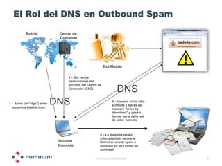 El Rol del DNS en Outbound Spam

           Botnet             Centro de
                              Comando




                                                            Bot Master

                                   3 – Bot recibe
                                   instrucciones del


                                                                   DNS
                                   servidor del Centro de
                                   Comandol (C&C).



1 – Spam (or “slgo”) atrae
  usuario a badsite.com
                             DNS                                2 – Usuario visita sitio
                                                                e infecta a través del
                                                                malware "drive by
                                                                download” y pasa a
                                                                formar parte de la red
                                                                de bots: botnets



                                                        4 – La maquina recién
                                                        infectada (bot) se une al
                              Usuario                   Botnet en enviar spam o
                              Inocente                  participa en otra forma de
                                                        actividad.

                                                     Nominum Confidential                  6
 