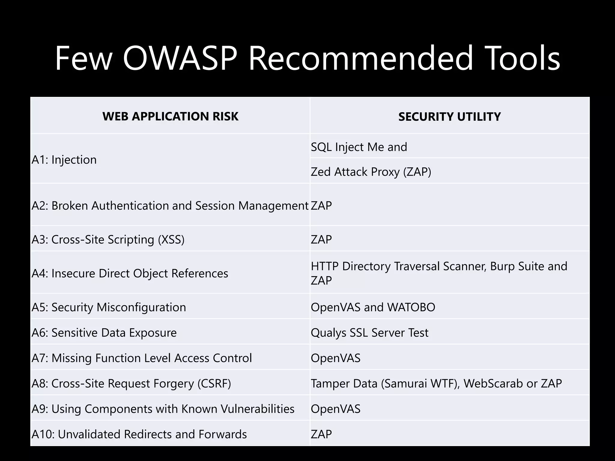 Few OWASP Recommended Tools
WEB APPLICATION RISK SECURITY UTILITY
A1: Injection
SQL Inject Me and
Zed Attack Proxy (ZAP)
A2: Broken Authentication and Session Management ZAP
A3: Cross-Site Scripting (XSS) ZAP
A4: Insecure Direct Object References
HTTP Directory Traversal Scanner, Burp Suite and
ZAP
A5: Security Misconfiguration OpenVAS and WATOBO
A6: Sensitive Data Exposure Qualys SSL Server Test
A7: Missing Function Level Access Control OpenVAS
A8: Cross-Site Request Forgery (CSRF) Tamper Data (Samurai WTF), WebScarab or ZAP
A9: Using Components with Known Vulnerabilities OpenVAS
A10: Unvalidated Redirects and Forwards ZAP
 