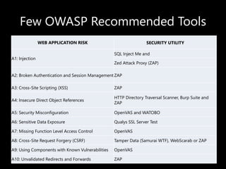 Few OWASP Recommended Tools
WEB APPLICATION RISK SECURITY UTILITY
A1: Injection
SQL Inject Me and
Zed Attack Proxy (ZAP)
A2: Broken Authentication and Session Management ZAP
A3: Cross-Site Scripting (XSS) ZAP
A4: Insecure Direct Object References
HTTP Directory Traversal Scanner, Burp Suite and
ZAP
A5: Security Misconfiguration OpenVAS and WATOBO
A6: Sensitive Data Exposure Qualys SSL Server Test
A7: Missing Function Level Access Control OpenVAS
A8: Cross-Site Request Forgery (CSRF) Tamper Data (Samurai WTF), WebScarab or ZAP
A9: Using Components with Known Vulnerabilities OpenVAS
A10: Unvalidated Redirects and Forwards ZAP
 
