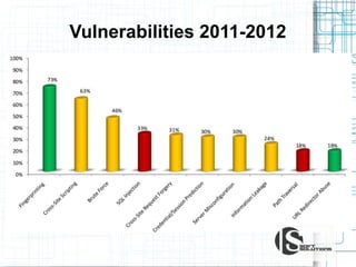 Vulnerabilities 2011-2012

 