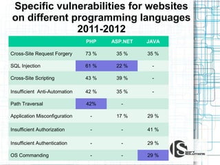 Specific vulnerabilities for websites
on different programming languages
2011-2012
PHP

ASP.NET

JAVA

Cross-Site Request Forgery

73 %

35 %

35 %

SQL Injection

61 %

22 %

-

Cross-Site Scripting

43 %

39 %

-

Insufficient Anti-Automation

42 %

35 %

-

Path Traversal

42%

-

Application Misconfiguration

-

17 %

29 %

Insufficient Authorization

-

-

41 %

Insufficient Authentication

-

-

29 %

OS Commanding

-

-

29 %

 