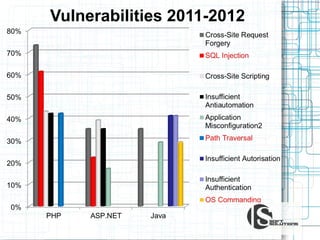 Vulnerabilities 2011-2012

 