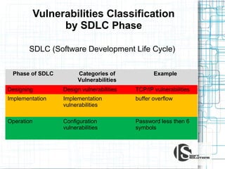 Vulnerabilities Classification
by SDLC Phase
SDLC (Software Development Life Cycle)
Phase of SDLC

Categories of
Vulnerabilities

Example

Designing

Design vulnerabilities

TCP/IP vulnerabilities

Implementation

Implementation
vulnerabilities

buffer overflow

Operation

Configuration
vulnerabilities

Password less then 6
symbols

 