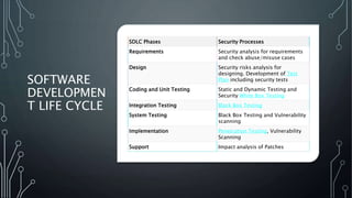 Sdlc Appsec Testing Security Testing.pptx
