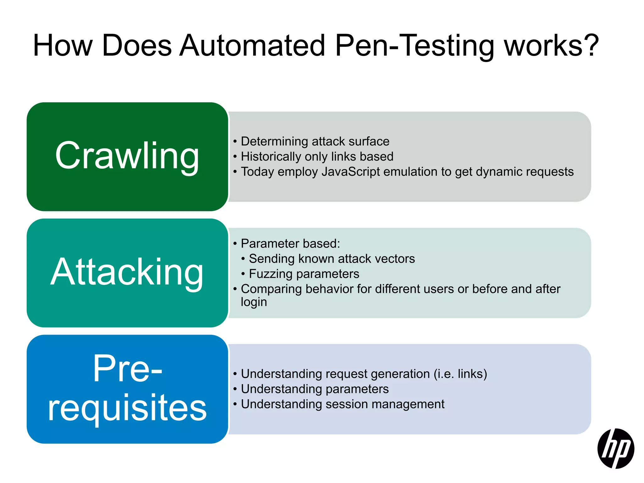 How Does Automated Pen-Testing works? • Determining attack surface Crawling • Historically only links based • Today employ JavaScript emulation to get dynamic requests • Parameter based: • Sending known attack vectors Attacking • Fuzzing parameters • Comparing behavior for different users or before and after login Pre- • Understanding request generation (i.e. links) • Understanding parameters requisites • Understanding session management 