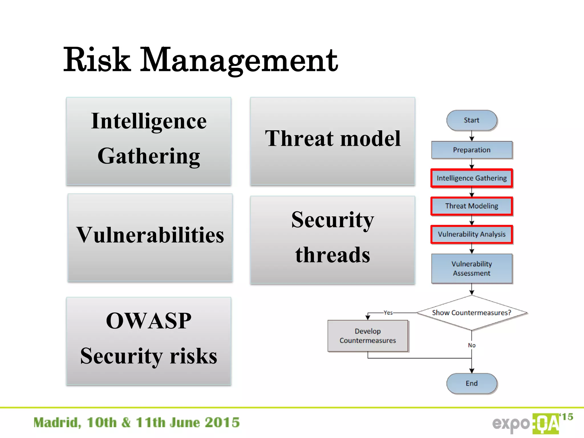Risk Management
Intelligence
Gathering
Threat model
Vulnerabilities
OWASP
Security risks
Security
threads
 