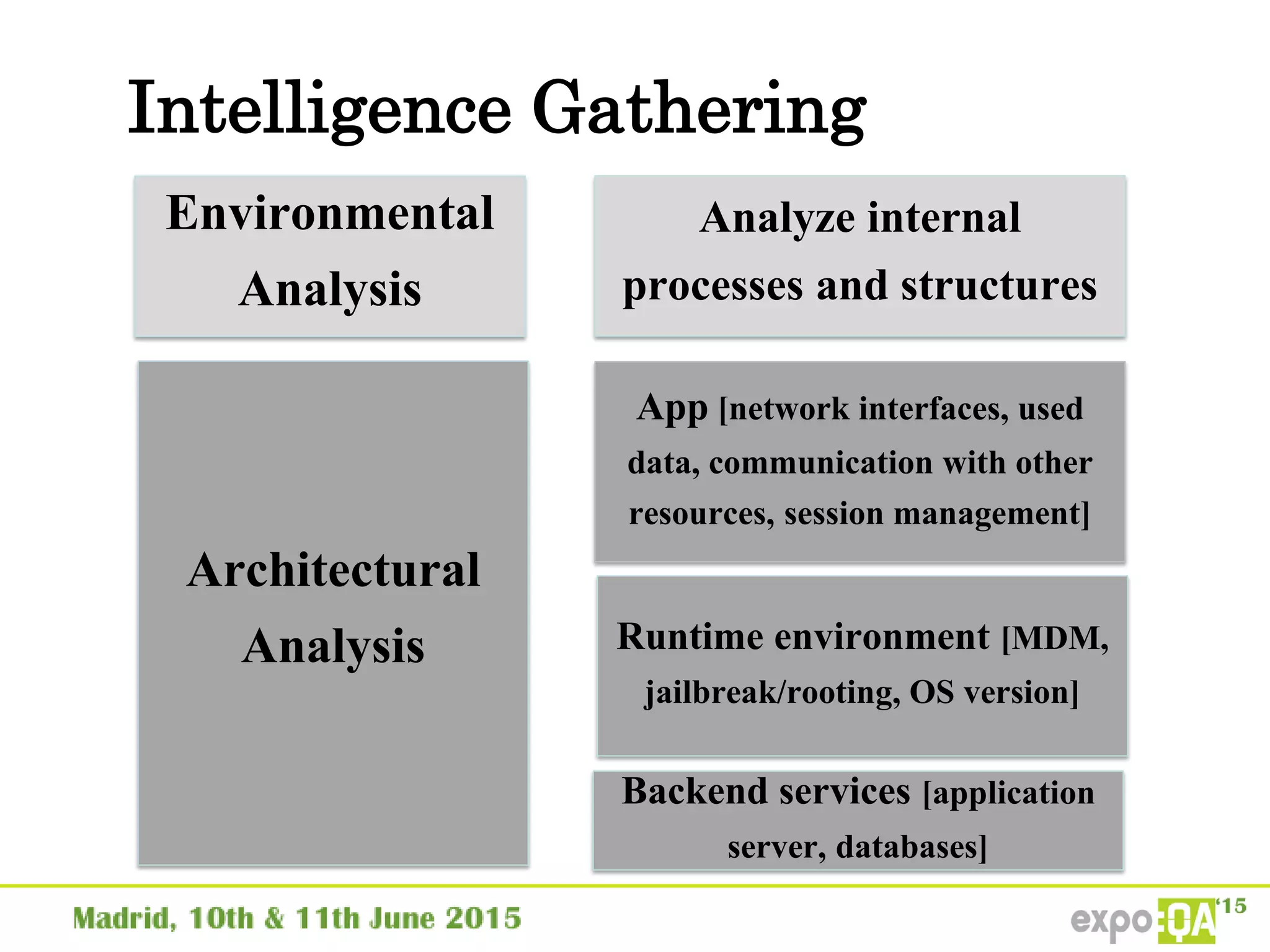 Intelligence Gathering
Environmental
Analysis
Architectural
Analysis
Analyze internal
processes and structures
App [network interfaces, used
data, communication with other
resources, session management]
Runtime environment [MDM,
jailbreak/rooting, OS version]
Backend services [application
server, databases]
 