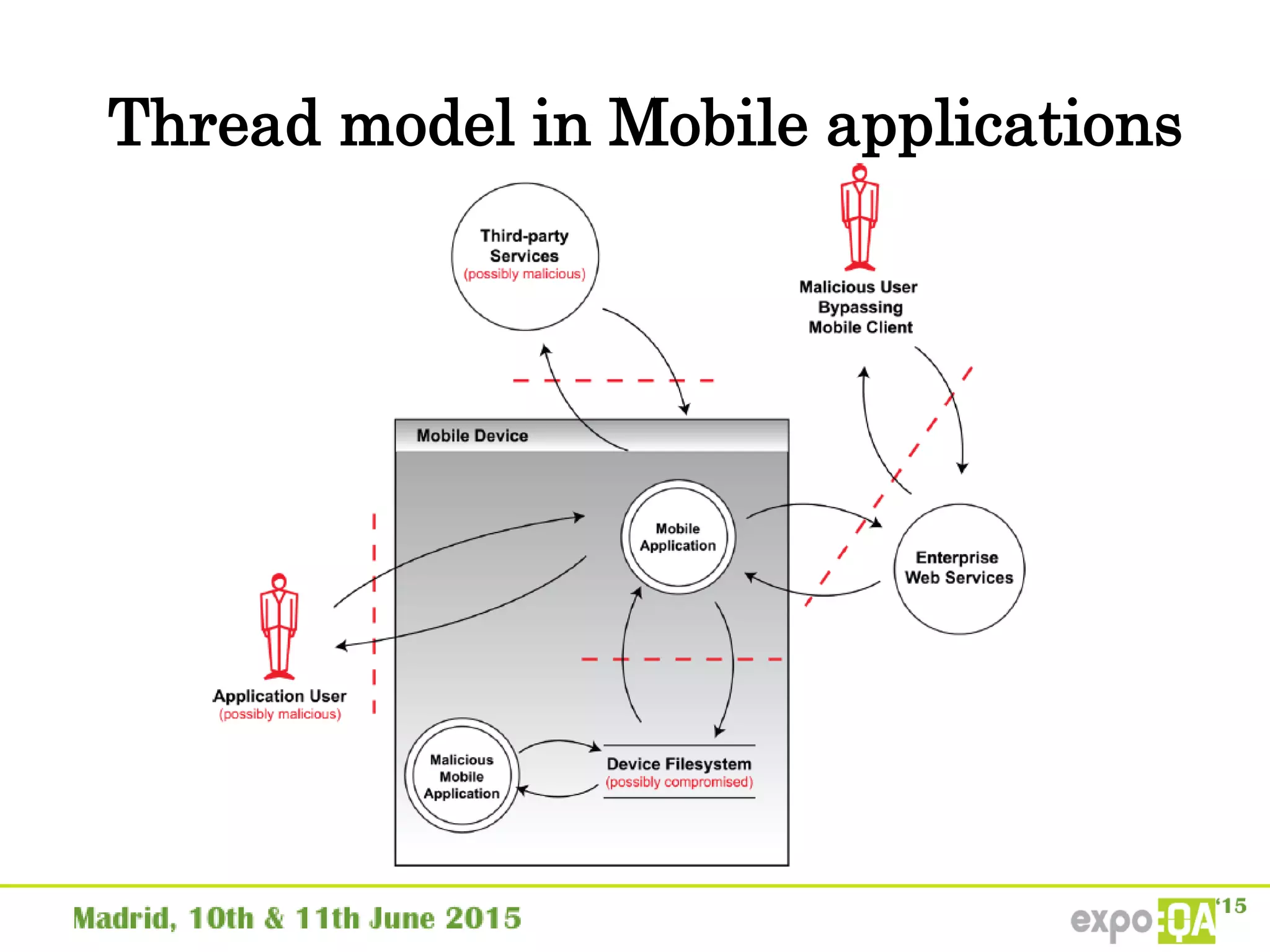 Thread model in Mobile applications
 