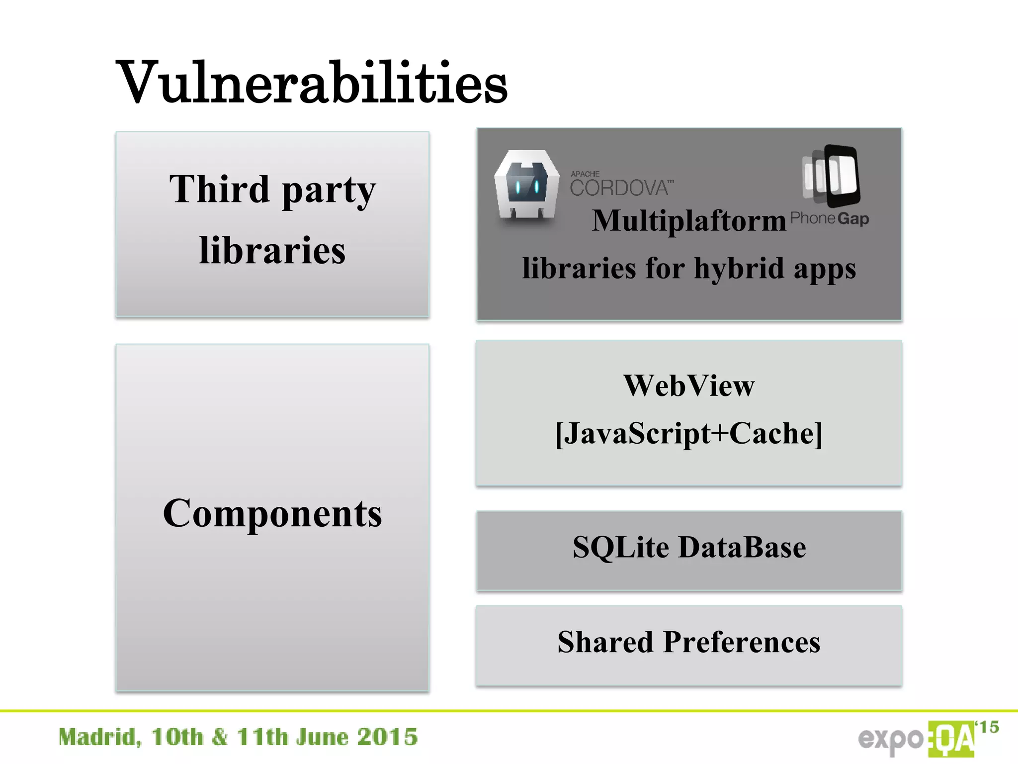 Vulnerabilities
Third party
libraries
Components
WebView
[JavaScript+Cache]
SQLite DataBase
Multiplaftorm
libraries for hybrid apps
Shared Preferences
 