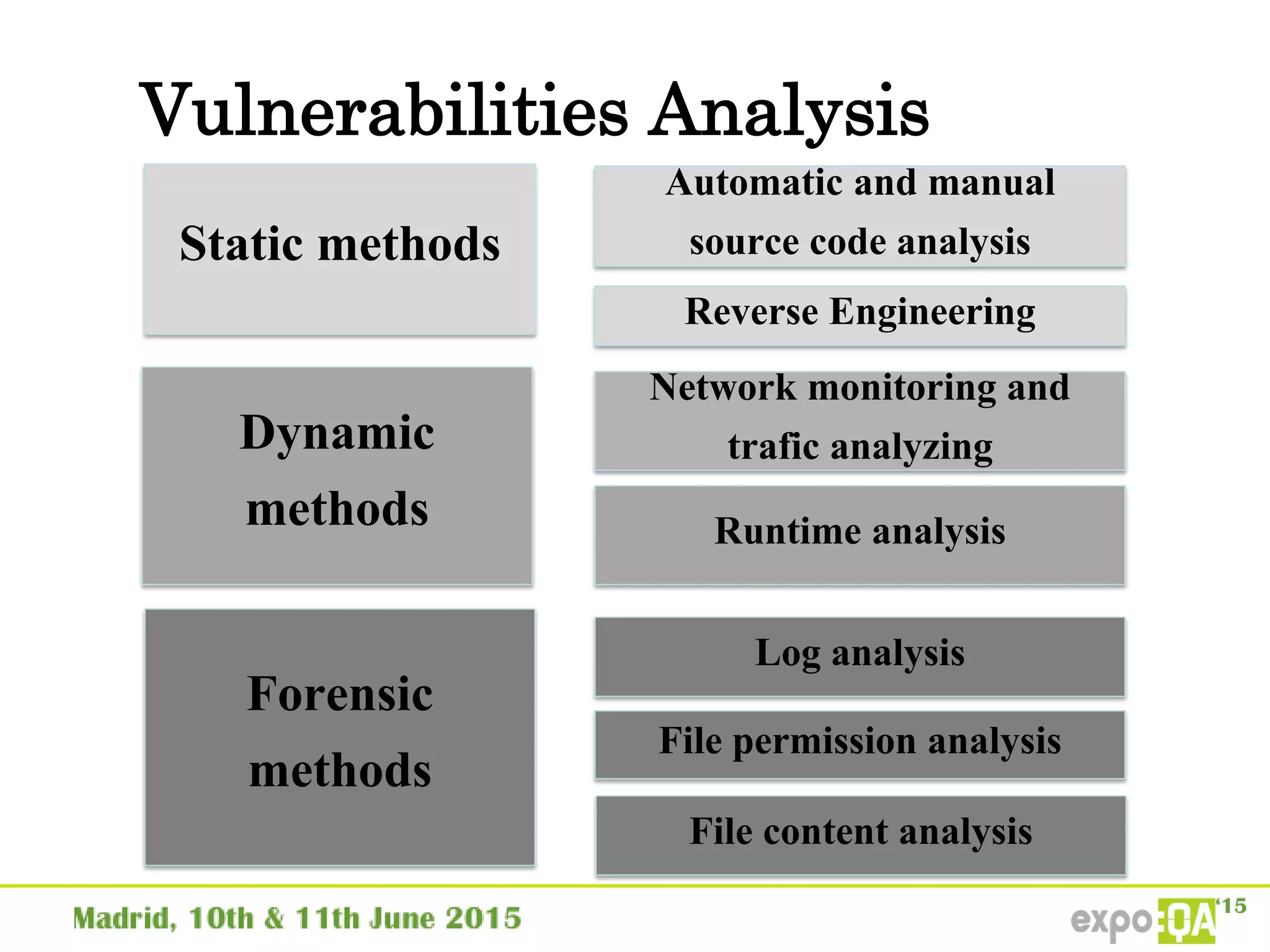 Vulnerabilities Analysis
Static methods
Dynamic
methods
Automatic and manual
source code analysis
Reverse Engineering
Forensic
methods
Network monitoring and
trafic analyzing
Runtime analysis
Log analysis
File permission analysis
File content analysis
 