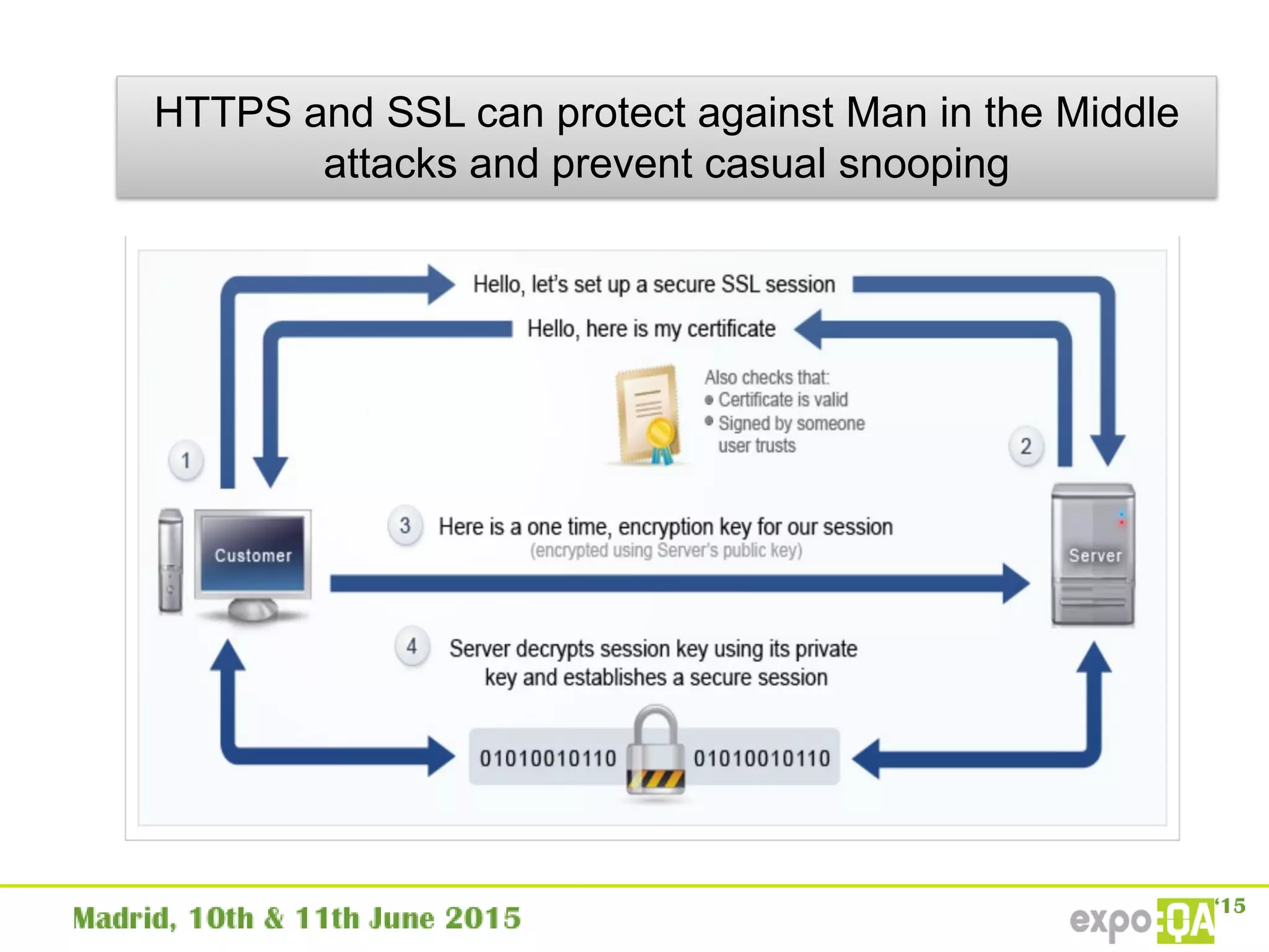 HTTPS and SSL can protect against Man in the Middle
attacks and prevent casual snooping
 