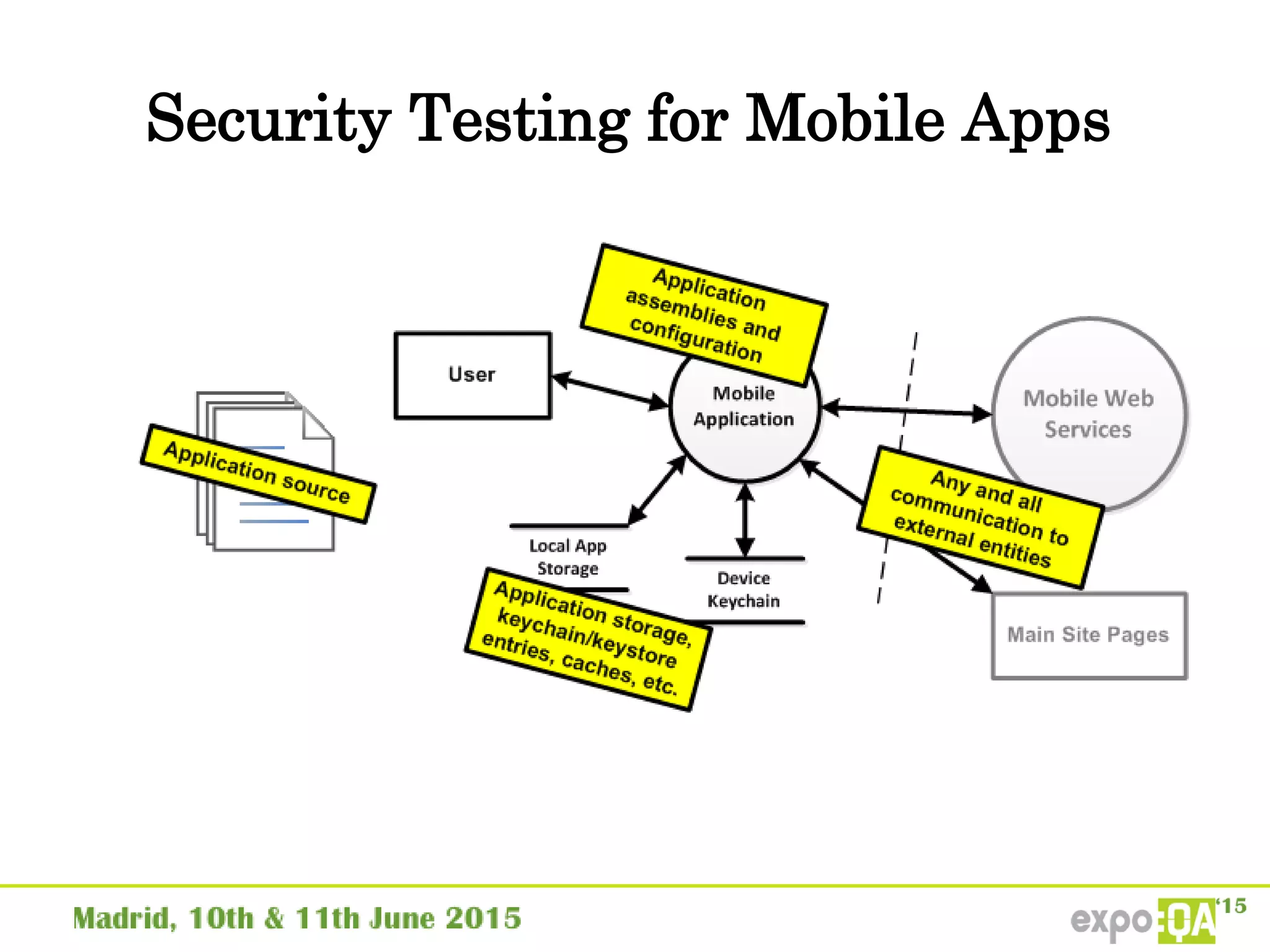Security Testing for Mobile Apps
 