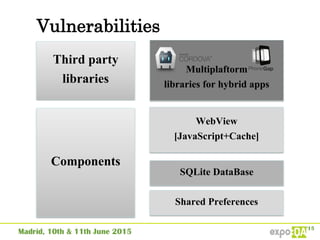 Vulnerabilities
Third party
libraries
Components
WebView
[JavaScript+Cache]
SQLite DataBase
Multiplaftorm
libraries for hybrid apps
Shared Preferences
 