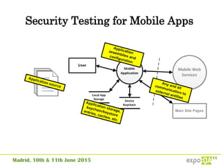 Security Testing for Mobile Apps
 