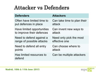 Attacker vs Defenders
Defenders Attackers
Often have limited time to
put defences in place
Can take time to plan their
attack
Have limited opportunities
to improve their defences
Can invent new ways to
attack
Need to defend against a
range of possible attacks
Need only pick the most
effective one
Need to defend all entry
points
Can choose where to
attack
Has limited resources to
defend
Can be multiple attackers
 