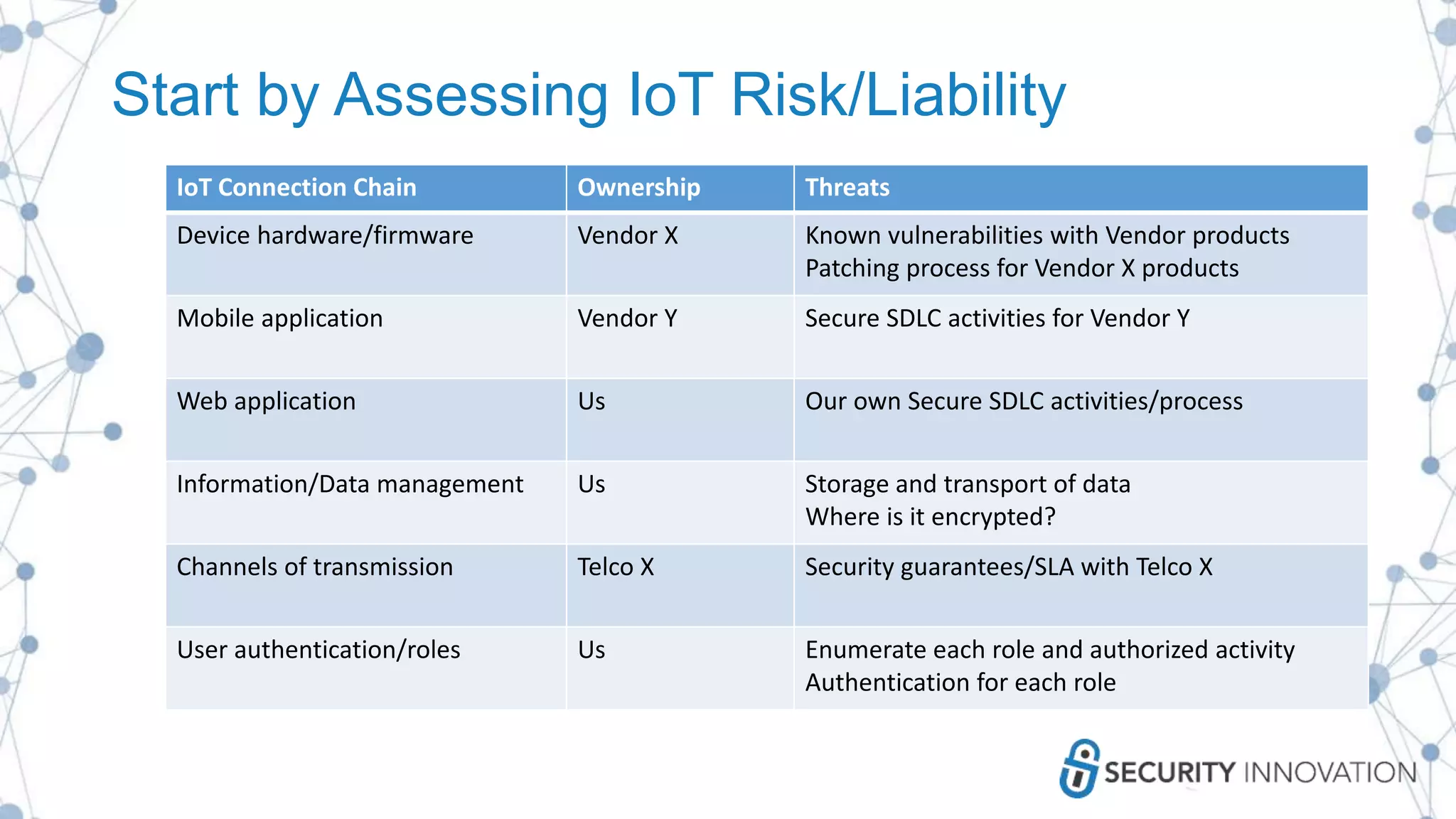 Start by Assessing IoT Risk/Liability
IoT Connection Chain Ownership Threats
Device hardware/firmware Vendor X Known vulnerabilities with Vendor products
Patching process for Vendor X products
Mobile application Vendor Y Secure SDLC activities for Vendor Y
Web application Us Our own Secure SDLC activities/process
Information/Data management Us Storage and transport of data
Where is it encrypted?
Channels of transmission Telco X Security guarantees/SLA with Telco X
User authentication/roles Us Enumerate each role and authorized activity
Authentication for each role
 
