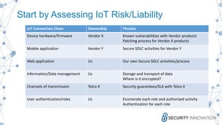Start by Assessing IoT Risk/Liability
IoT Connection Chain Ownership Threats
Device hardware/firmware Vendor X Known vulnerabilities with Vendor products
Patching process for Vendor X products
Mobile application Vendor Y Secure SDLC activities for Vendor Y
Web application Us Our own Secure SDLC activities/process
Information/Data management Us Storage and transport of data
Where is it encrypted?
Channels of transmission Telco X Security guarantees/SLA with Telco X
User authentication/roles Us Enumerate each role and authorized activity
Authentication for each role
 