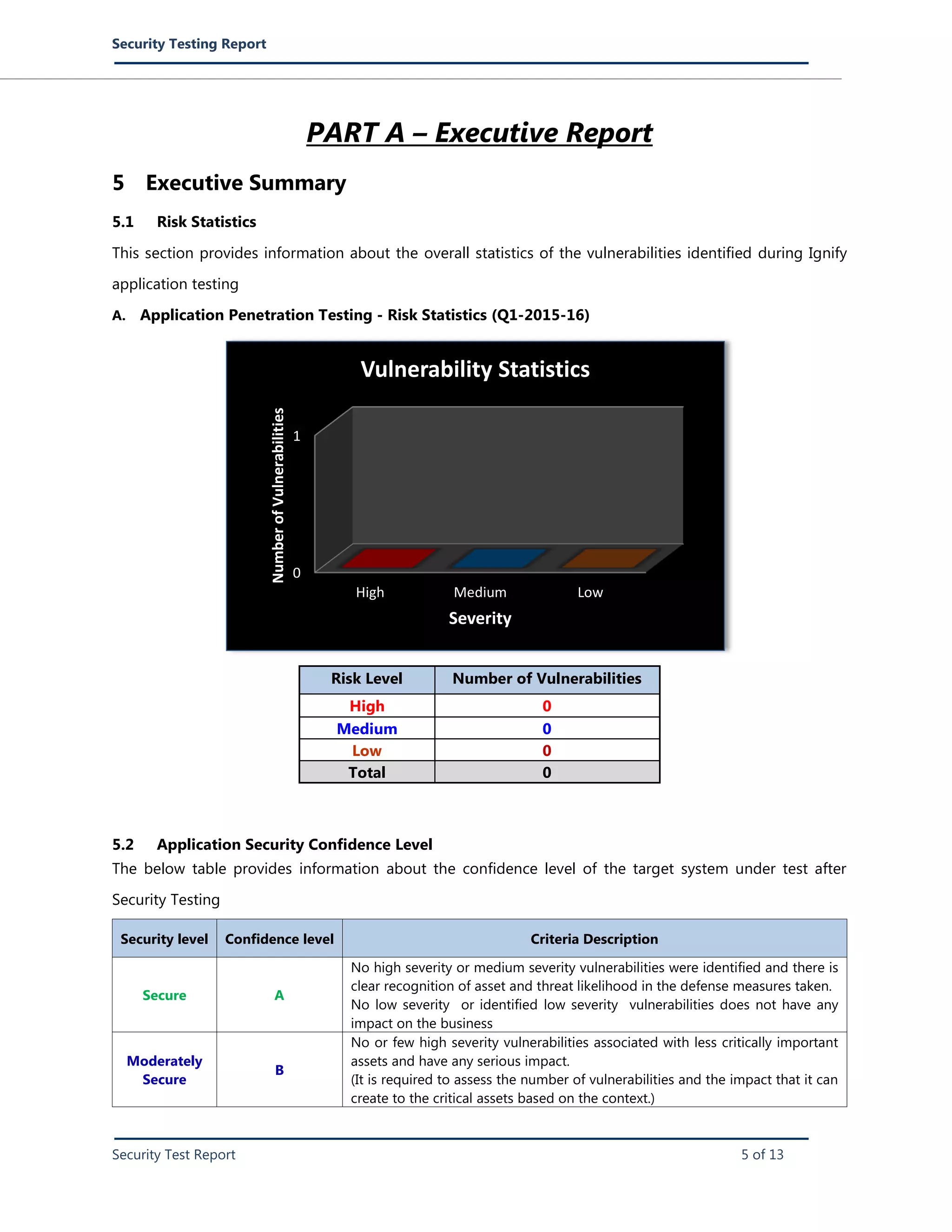Security Testing Report
Security Test Report 5 of 13
PART A – Executive Report
5 Executive Summary
5.1 Risk Statistics
This section provides information about the overall statistics of the vulnerabilities identified during Ignify
application testing
A. Application Penetration Testing - Risk Statistics (Q1-2015-16)
Risk Level Number of Vulnerabilities
High 0
Medium 0
Low 0
Total 0
5.2 Application Security Confidence Level
The below table provides information about the confidence level of the target system under test after
Security Testing
Security level Confidence level Criteria Description
Secure A
 No high severity or medium severity vulnerabilities were identified and there is
clear recognition of asset and threat likelihood in the defense measures taken.
 No low severity or identified low severity vulnerabilities does not have any
impact on the business
Moderately
Secure
B
 No or few high severity vulnerabilities associated with less critically important
assets and have any serious impact.
(It is required to assess the number of vulnerabilities and the impact that it can
create to the critical assets based on the context.)
0
1
High Medium Low
NumberofVulnerabilities
Severity
Vulnerability Statistics
 