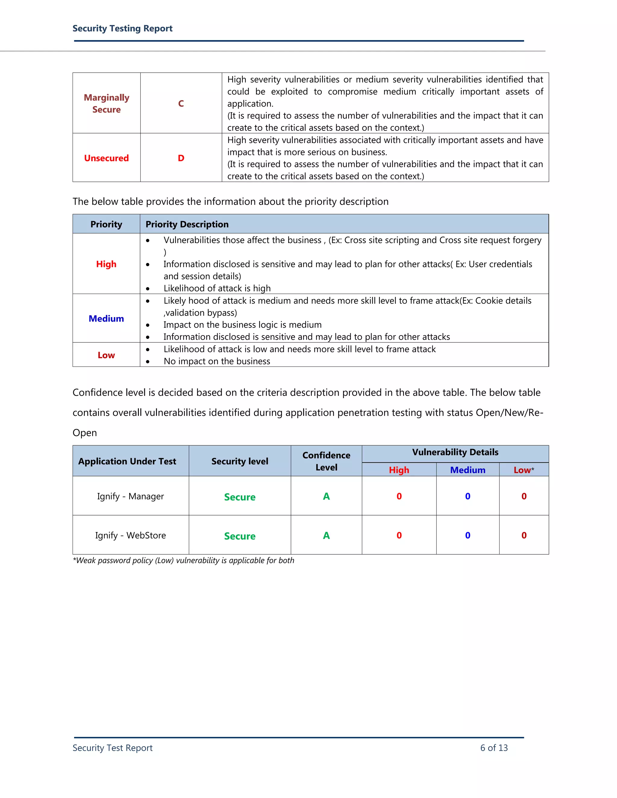 Security Testing Report
Security Test Report 6 of 13
Marginally
Secure
C
 High severity vulnerabilities or medium severity vulnerabilities identified that
could be exploited to compromise medium critically important assets of
application.
(It is required to assess the number of vulnerabilities and the impact that it can
create to the critical assets based on the context.)
Unsecured D
 High severity vulnerabilities associated with critically important assets and have
impact that is more serious on business.
(It is required to assess the number of vulnerabilities and the impact that it can
create to the critical assets based on the context.)
The below table provides the information about the priority description
Priority Priority Description
High
 Vulnerabilities those affect the business , (Ex: Cross site scripting and Cross site request forgery
)
 Information disclosed is sensitive and may lead to plan for other attacks( Ex: User credentials
and session details)
 Likelihood of attack is high
Medium
 Likely hood of attack is medium and needs more skill level to frame attack(Ex: Cookie details
,validation bypass)
 Impact on the business logic is medium
 Information disclosed is sensitive and may lead to plan for other attacks
Low
 Likelihood of attack is low and needs more skill level to frame attack
 No impact on the business
Confidence level is decided based on the criteria description provided in the above table. The below table
contains overall vulnerabilities identified during application penetration testing with status Open/New/Re-
Open
Application Under Test Security level
Confidence
Level
Vulnerability Details
High Medium Low*
Ignify - Manager Secure A 0 0 0
Ignify - WebStore Secure A 0 0 0
*Weak password policy (Low) vulnerability is applicable for both
 