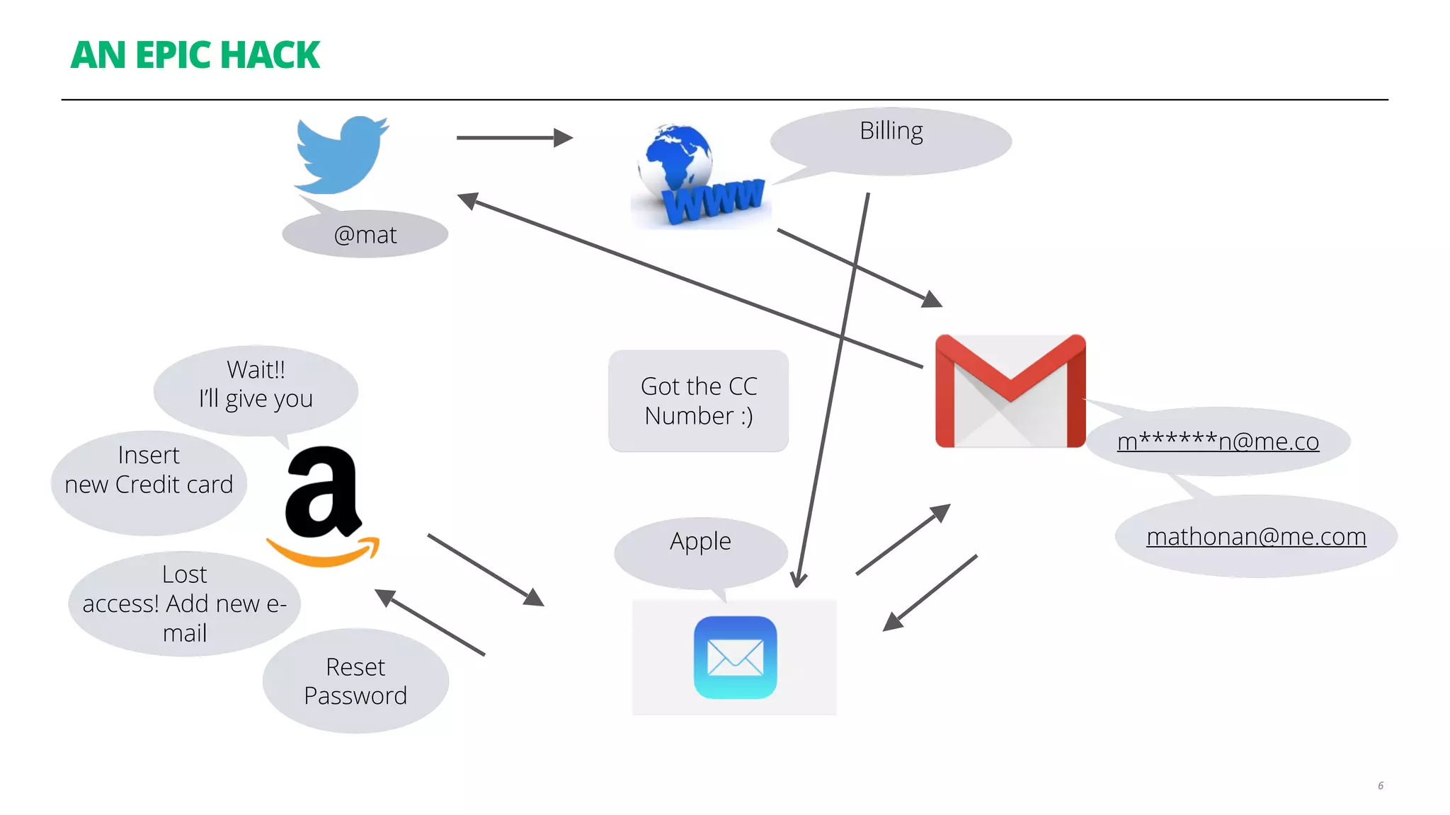 AN EPIC HACK
6
Agenda
mathonan@me.com
@mat
How about CC
number?
Billing
m******n@me.co
Apple
Wait!!
I’ll give you
Got the CC
Number :)
Insert
new Credit card
Lost
access! Add new e-
mail
Reset
Password
 