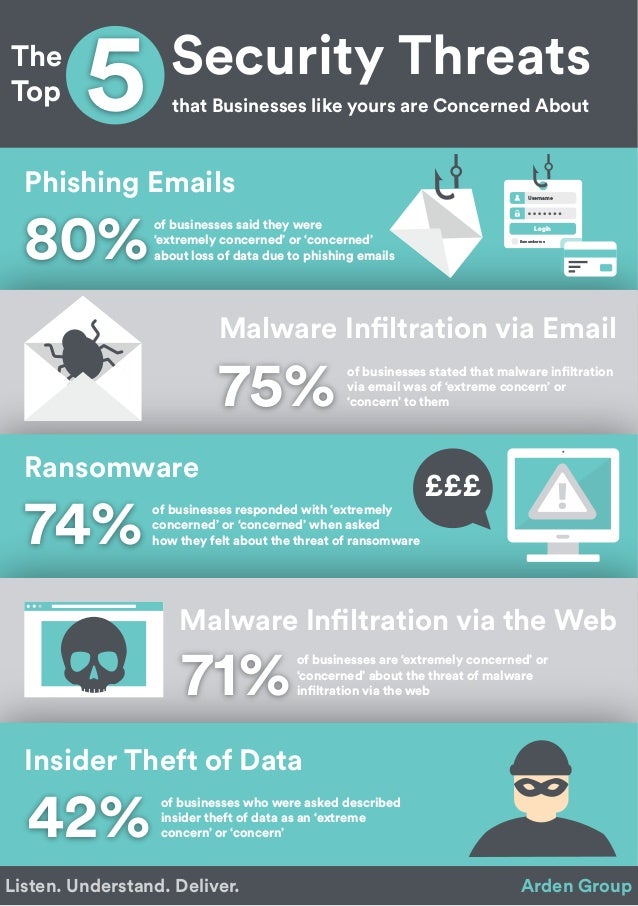 The Top 5 Security Threats that Business like yours are Concerned About