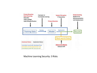 Security Threats to machine Learning( ARTIFICIAL INTELLIGENCE) | PPT