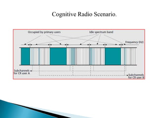 Cognitive Radio Scenario.
 