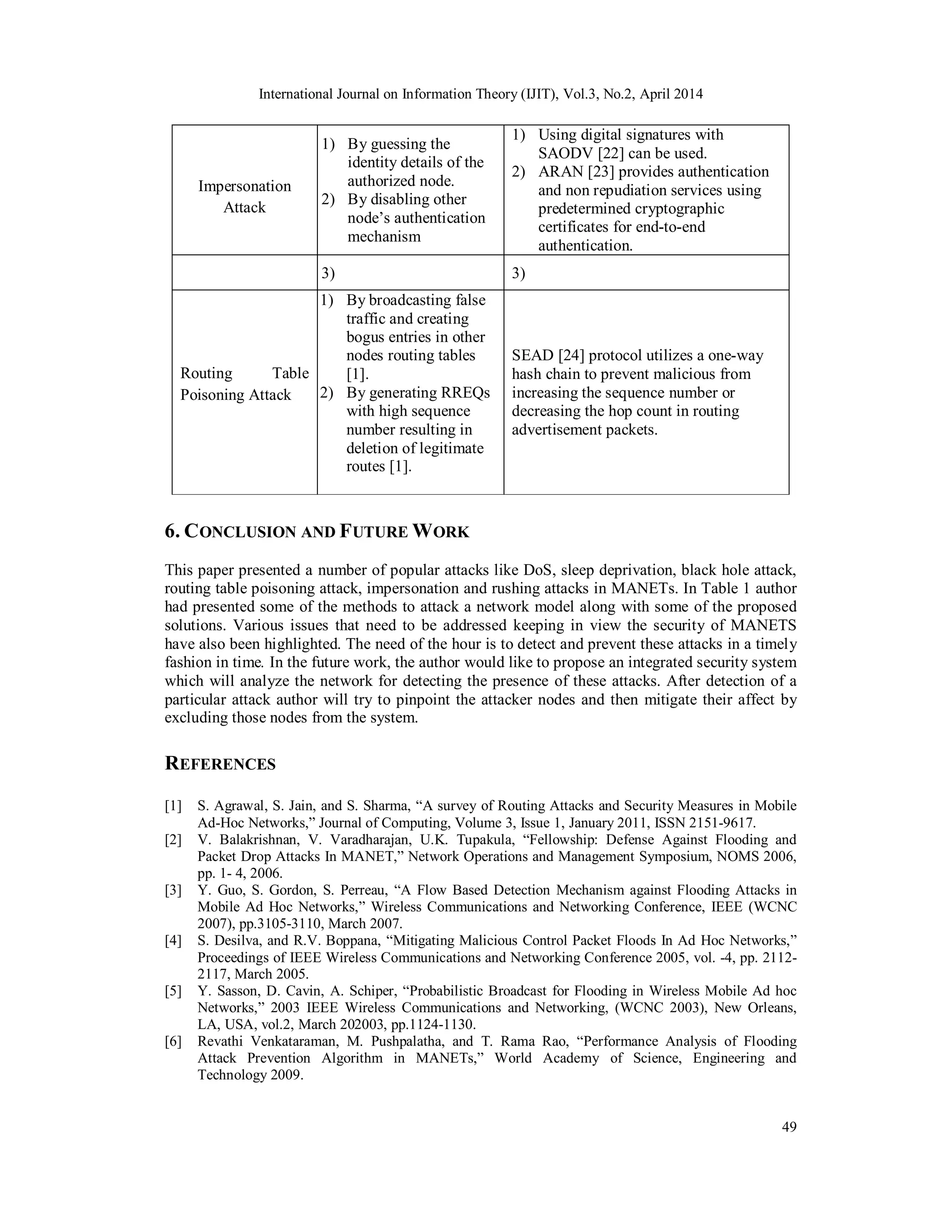 International Journal on Information Theory (IJIT), Vol.3, No.2, April 2014
49
Impersonation
Attack
1) By guessing the
identity details of the
authorized node.
2) By disabling other
node’s authentication
mechanism
1) Using digital signatures with
SAODV [22] can be used.
2) ARAN [23] provides authentication
and non repudiation services using
predetermined cryptographic
certificates for end-to-end
authentication.
3) 3)
Routing Table
Poisoning Attack
1) By broadcasting false
traffic and creating
bogus entries in other
nodes routing tables
[1].
2) By generating RREQs
with high sequence
number resulting in
deletion of legitimate
routes [1].
SEAD [24] protocol utilizes a one-way
hash chain to prevent malicious from
increasing the sequence number or
decreasing the hop count in routing
advertisement packets.
6. CONCLUSION AND FUTURE WORK
This paper presented a number of popular attacks like DoS, sleep deprivation, black hole attack,
routing table poisoning attack, impersonation and rushing attacks in MANETs. In Table 1 author
had presented some of the methods to attack a network model along with some of the proposed
solutions. Various issues that need to be addressed keeping in view the security of MANETS
have also been highlighted. The need of the hour is to detect and prevent these attacks in a timely
fashion in time. In the future work, the author would like to propose an integrated security system
which will analyze the network for detecting the presence of these attacks. After detection of a
particular attack author will try to pinpoint the attacker nodes and then mitigate their affect by
excluding those nodes from the system.
REFERENCES
[1] S. Agrawal, S. Jain, and S. Sharma, “A survey of Routing Attacks and Security Measures in Mobile
Ad-Hoc Networks,” Journal of Computing, Volume 3, Issue 1, January 2011, ISSN 2151-9617.
[2] V. Balakrishnan, V. Varadharajan, U.K. Tupakula, “Fellowship: Defense Against Flooding and
Packet Drop Attacks In MANET,” Network Operations and Management Symposium, NOMS 2006,
pp. 1- 4, 2006.
[3] Y. Guo, S. Gordon, S. Perreau, “A Flow Based Detection Mechanism against Flooding Attacks in
Mobile Ad Hoc Networks,” Wireless Communications and Networking Conference, IEEE (WCNC
2007), pp.3105-3110, March 2007.
[4] S. Desilva, and R.V. Boppana, “Mitigating Malicious Control Packet Floods In Ad Hoc Networks,”
Proceedings of IEEE Wireless Communications and Networking Conference 2005, vol. -4, pp. 2112-
2117, March 2005.
[5] Y. Sasson, D. Cavin, A. Schiper, “Probabilistic Broadcast for Flooding in Wireless Mobile Ad hoc
Networks,” 2003 IEEE Wireless Communications and Networking, (WCNC 2003), New Orleans,
LA, USA, vol.2, March 202003, pp.1124-1130.
[6] Revathi Venkataraman, M. Pushpalatha, and T. Rama Rao, “Performance Analysis of Flooding
Attack Prevention Algorithm in MANETs,” World Academy of Science, Engineering and
Technology 2009.
 