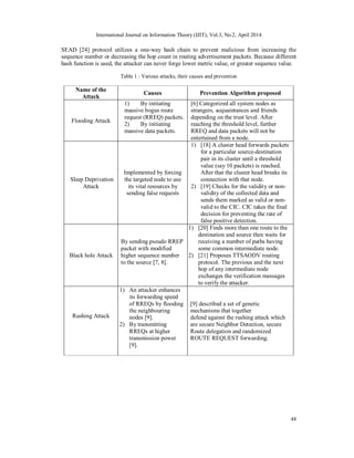 International Journal on Information Theory (IJIT), Vol.3, No.2, April 2014
48
SEAD [24] protocol utilizes a one-way hash chain to prevent malicious from increasing the
sequence number or decreasing the hop count in routing advertisement packets. Because different
hash function is used, the attacker can never forge lower metric value, or greater sequence value.
Table 1 : Various attacks, their causes and prevention
Name of the
Attack
Causes Prevention Algorithm proposed
Flooding Attack
1) By initiating
massive bogus route
request (RREQ) packets.
2) By initiating
massive data packets.
[6] Categorized all system nodes as
strangers, acquaintances and friends
depending on the trust level. After
reaching the threshold level, further
RREQ and data packets will not be
entertained from a node.
Sleep Deprivation
Attack
Implemented by forcing
the targeted node to use
its vital resources by
sending false requests
1) [18] A cluster head forwards packets
for a particular source-destination
pair in its cluster until a threshold
value (say 10 packets) is reached.
After that the cluster head breaks its
connection with that node.
2) [19] Checks for the validity or non-
validity of the collected data and
sends them marked as valid or non-
valid to the CIC. CIC takes the final
decision for preventing the rate of
false positive detection.
Black hole Attack
By sending pseudo RREP
packet with modified
higher sequence number
to the source [7, 8].
1) [20] Finds more than one route to the
destination and source then waits for
receiving a number of paths having
some common intermediate node.
2) [21] Proposes TTSAODV routing
protocol. The previous and the next
hop of any intermediate node
exchanges the verification messages
to verify the attacker.
Rushing Attack
1) An attacker enhances
its forwarding speed
of RREQs by flooding
the neighbouring
nodes [9].
2) By transmitting
RREQs at higher
transmission power
[9].
[9] described a set of generic
mechanisms that together
defend against the rushing attack which
are secure Neighbor Detection, secure
Route delegation and randomized
ROUTE REQUEST forwarding.
 