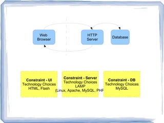 Security Debt Technical Debt Measure of rework that will be required to address built-in flaws Security Debt Technical Debt which leads to security vulnerabilities 
