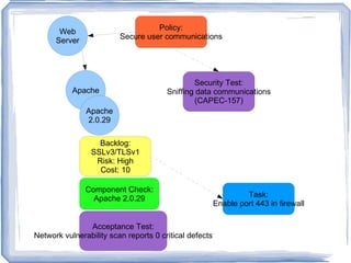 Identify and manage technical debt Give security SMEs a helping hand or give small organizations the benefit of an SME if they don't have one Minimize Security Debt 