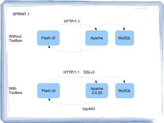 Security Toolbox ”Playbook” for security Collection of security knowledge 