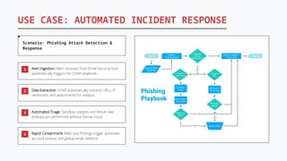 Automation and Orchestration for Enhanced Security Operations | PDF